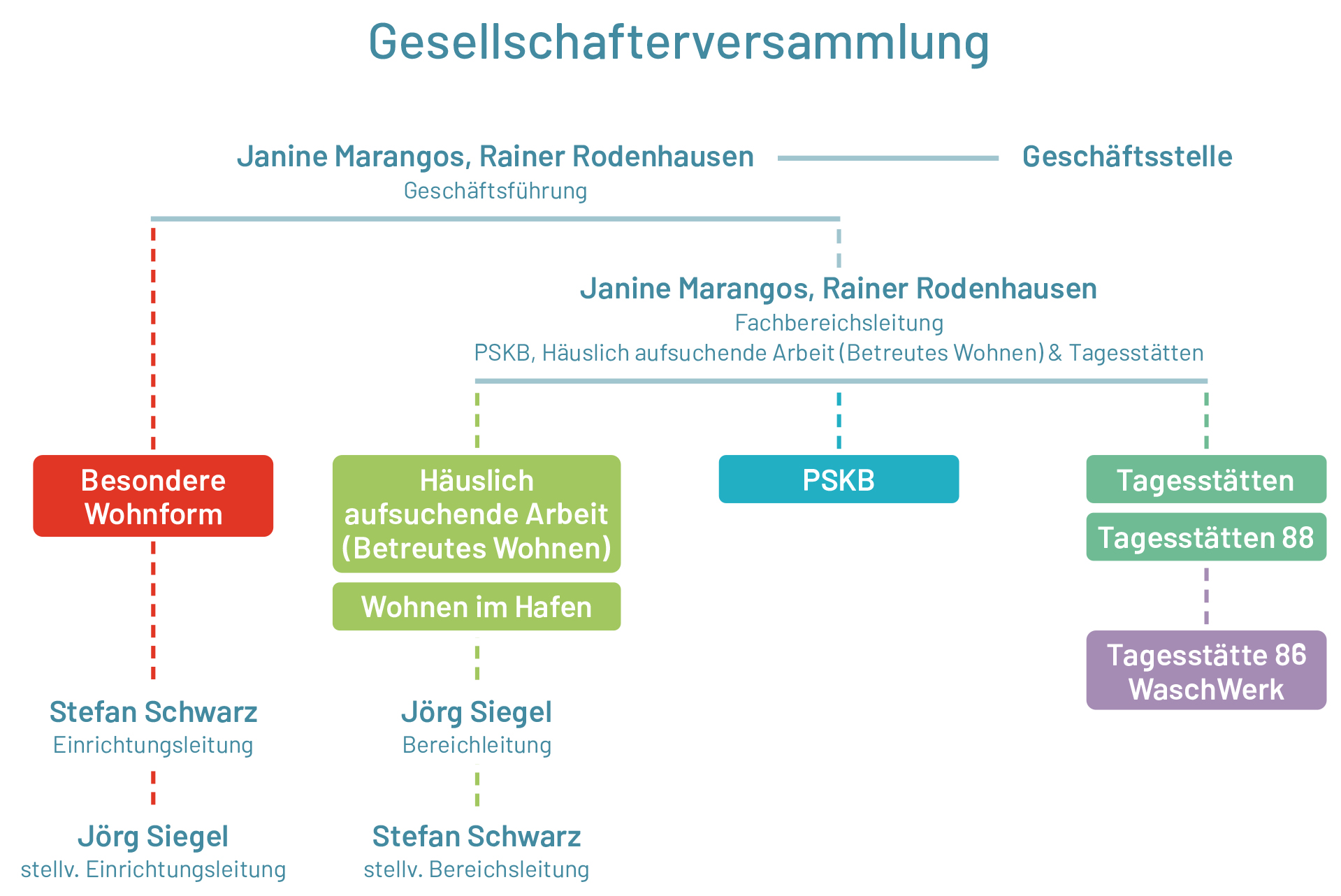 Organigramm